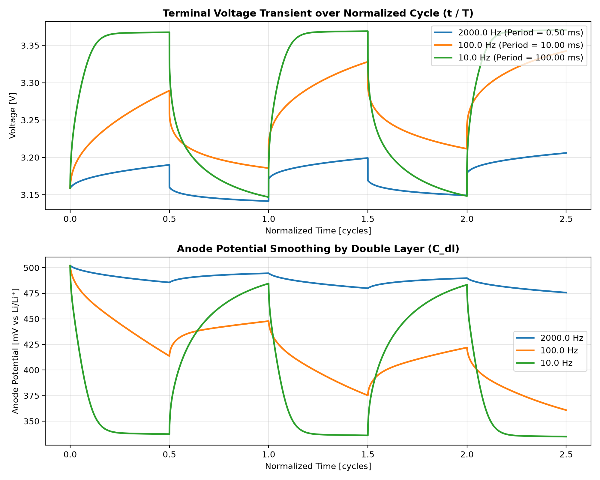 High frequency overpotential smoothing