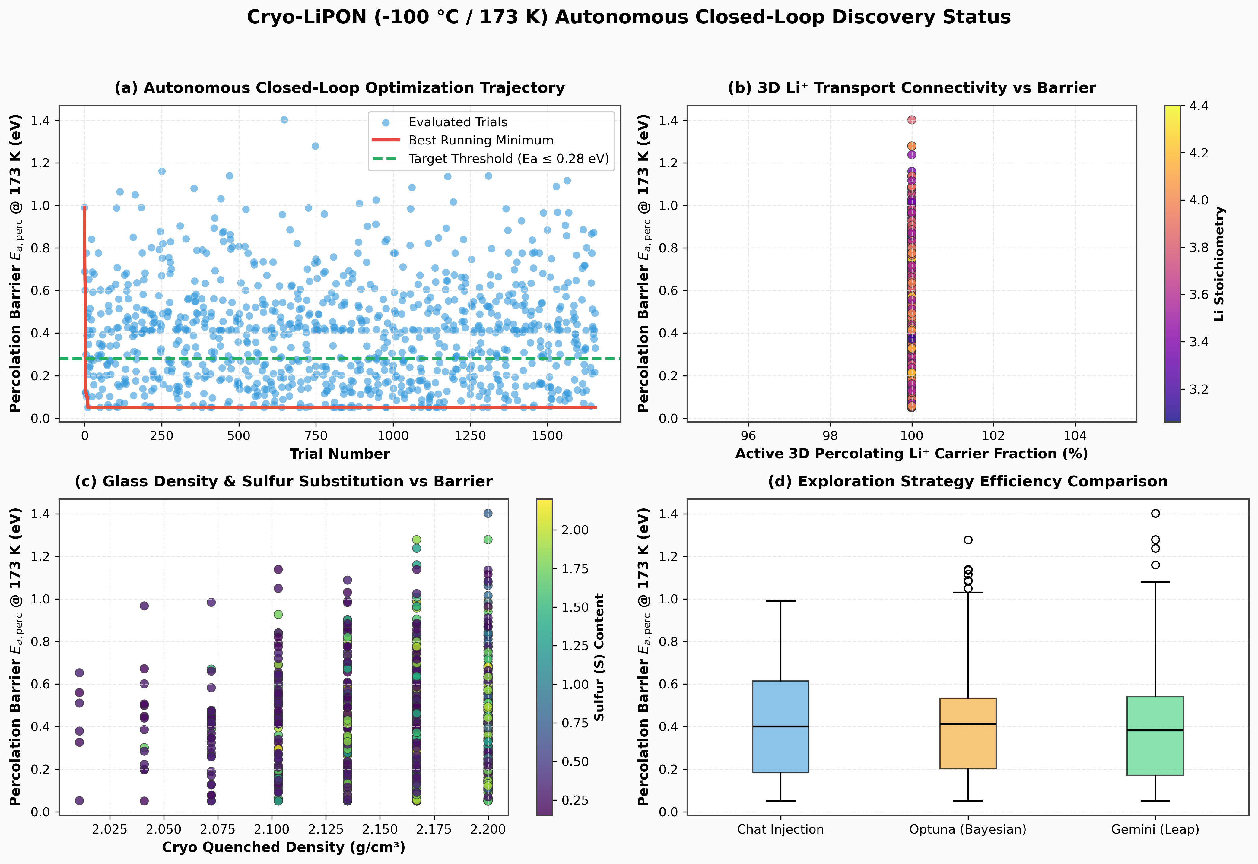 Cryo-LiPON Exploration Summary