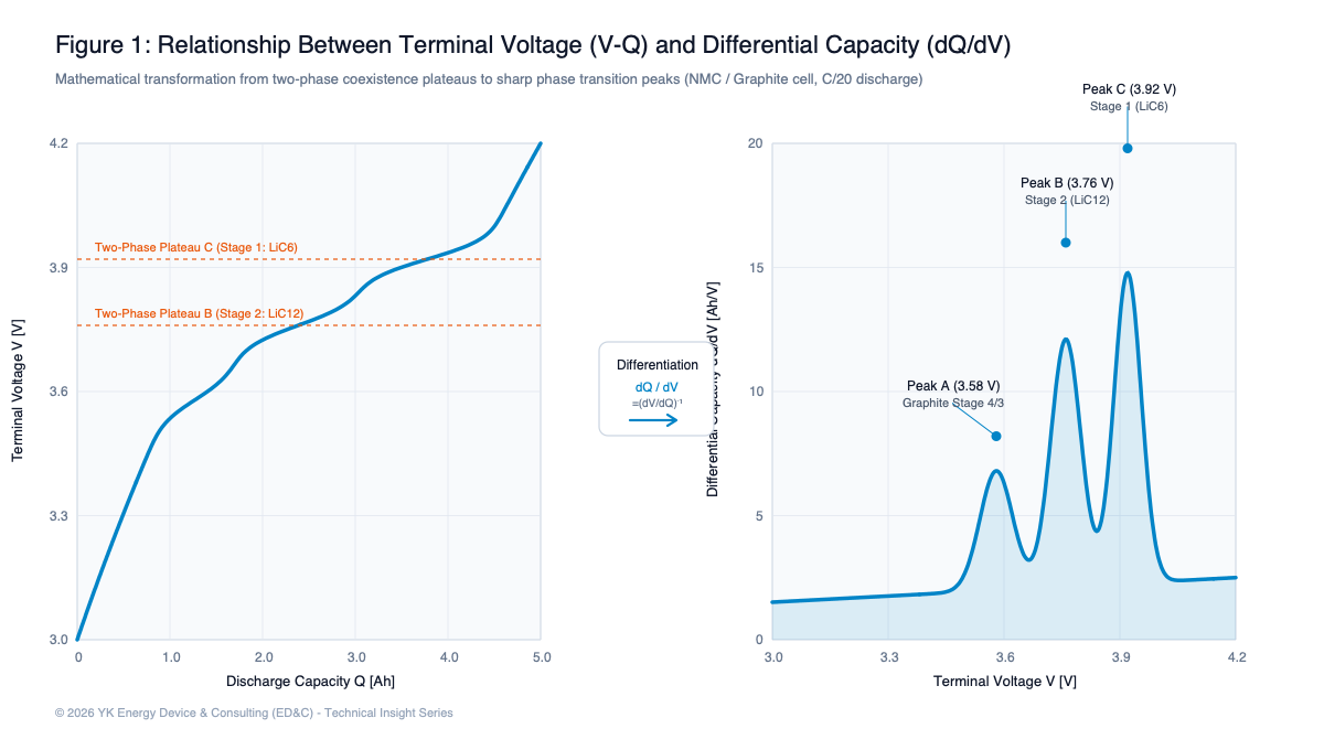 Figure 1: Relationship between terminal voltage curves (V-Q) and differential capacity analysis (dQ/dV)