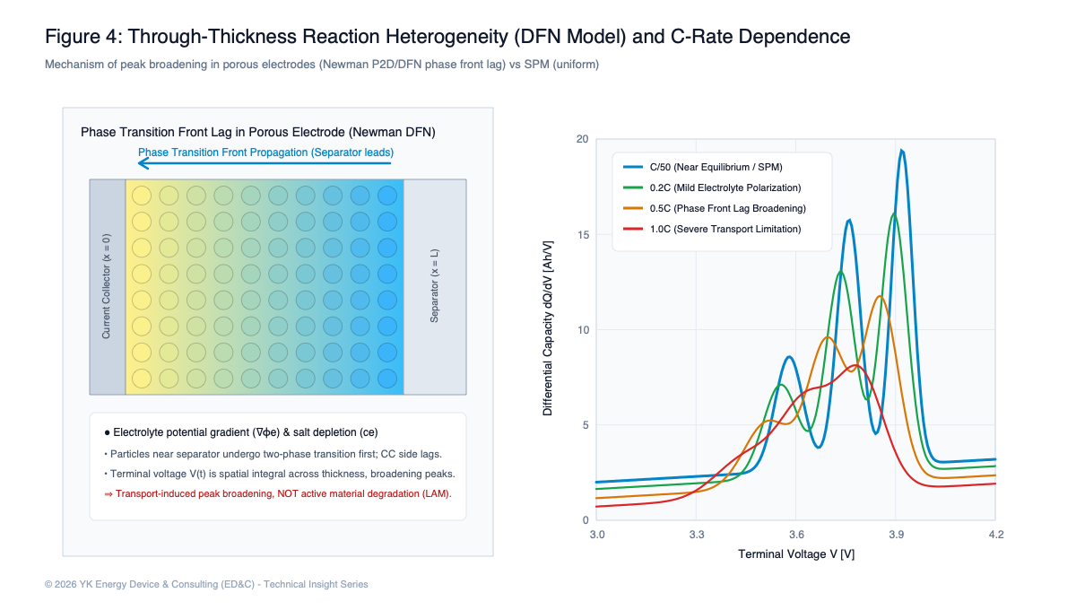 Figure 4: Through-thickness reaction heterogeneity in porous electrodes (DFN model) and rate dependence
